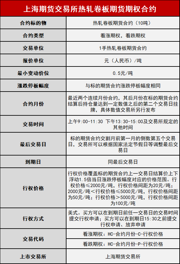 内容来源：上期所官网