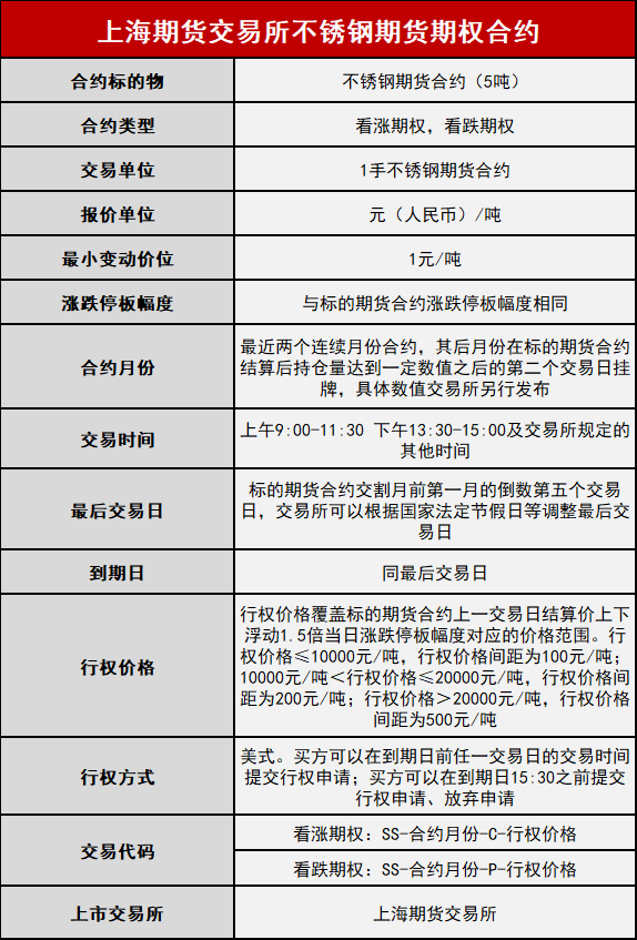 内容来源：上期所官网