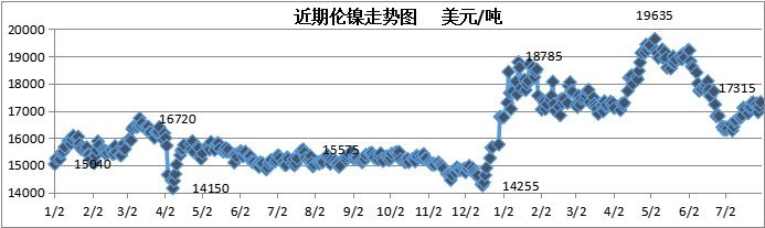 兰格视点：八月不锈钢价格将先抑后扬
